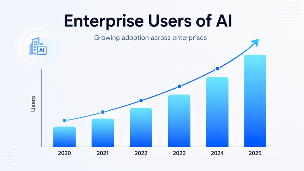 Enterprise User Growth
