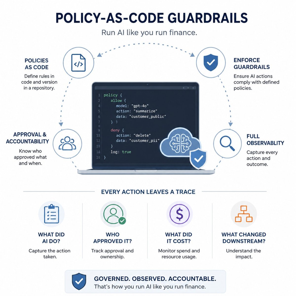 Policy-as-code guardrails: run AI like you run finance